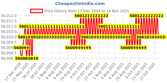 moglix.com Facom 3/8 inch Click Torque Wrench, 10 Nm Drive 9x12 mm, J.306A50 facom Price History Graph from 17 Dec 2024 to 14 Nov 2025