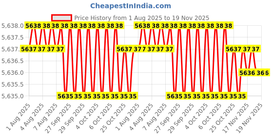 moglix.com Facom 3/8 inch Combination Spanner, 440.1P3/8 facom Price History Graph from 1 Aug 2025 to 18 Nov 2025