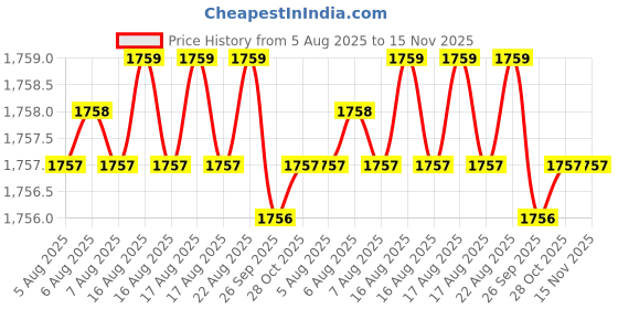 moglix.com Facom 3/8 inch Drive Bit Socket Steel, JT.8 facom Price History Graph from 5 Aug 2025 to 15 Nov 2025