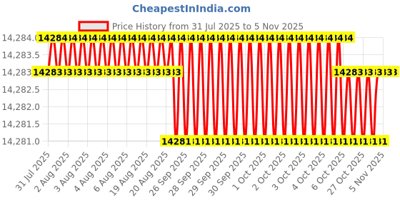 moglix.com Facom 3/8 inch Extendable Pear-Head Ratchet with Push-Lock, JXL.171 facom Price History Graph from 31 Jul 2025 to 5 Nov 2025
