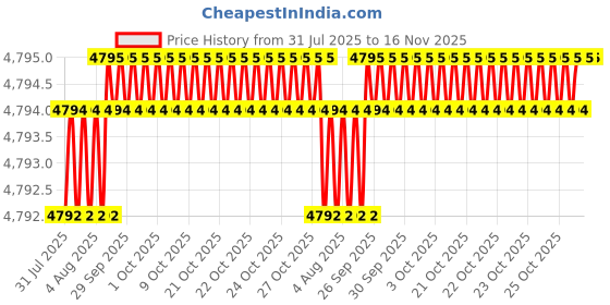 moglix.com Facom 3/8 inch Hinged Socket 12-Point, J.3/8F facom Price History Graph from 31 Jul 2025 to 15 Nov 2025