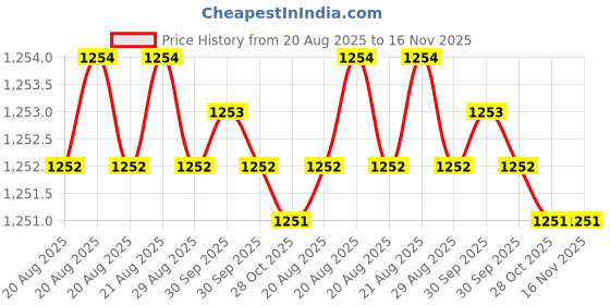 moglix.com Facom 3/8 inch Impact Increaser Socket 36 mm, NJ.232A facom Price History Graph from 20 Aug 2025 to 16 Nov 2025