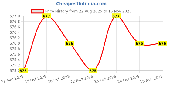moglix.com Facom 3/8 inch Long Socket 6 Point 9 mm, J.9HLA facom Price History Graph from 22 Aug 2025 to 15 Nov 2025
