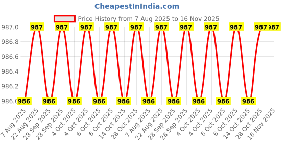 moglix.com Facom 3.8 inch Magnetic Oil-Drain Key, MB.S10 facom Price History Graph from 7 Aug 2025 to 16 Nov 2025