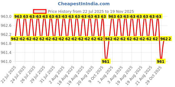 moglix.com Facom 3/8 inch Magnetic Square Square Drive, 8 mm, MB.S08 facom Price History Graph from 22 Jul 2025 to 18 Nov 2025