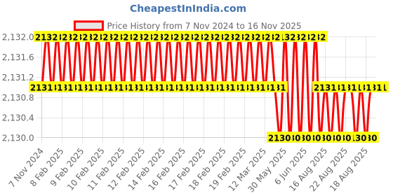 moglix.com Facom 3/8 inch Sliding T-Handle, 200 mm, J.120A facom Price History Graph from 7 Nov 2024 to 15 Nov 2025