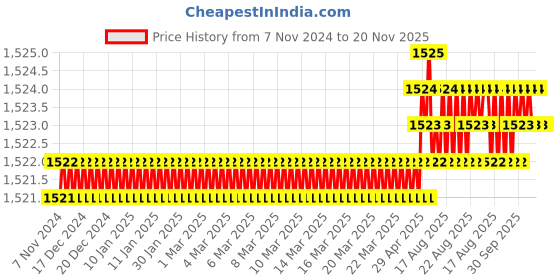 moglix.com Facom 3/8 inch Square Drive 10 mm Hexagon Bit Socket with OGV Grip, JTM.10GRP facom Price History Graph from 7 Nov 2024 to 20 Nov 2025