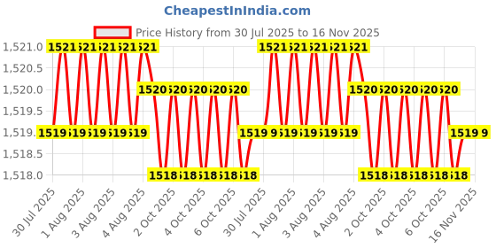 moglix.com Facom 3/8 inch Square Drive 6 mm Hexagon Bit Socket with OGV Grip, JTM.6GRP facom Price History Graph from 30 Jul 2025 to 15 Nov 2025