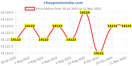 moglix.com Facom 3/8 inch Square Drive Fixed Head Accessory, J.373 facom Price History Graph from 30 Jul 2025 to 11 Nov 2025