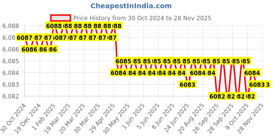 moglix.com Facom 3/8 inch Square Drive Standard Ratchet Wrench, Height: 27.6 mm, J.151B facom Price History Graph from 30 Oct 2024 to 27 Nov 2025