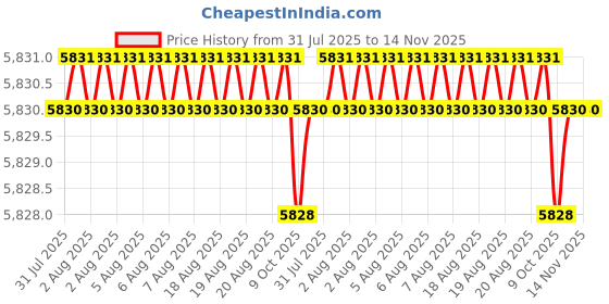moglix.com Facom 3/8 inch Stainless Steel Chrome Polished Socket Wrench, B.10R9D facom Price History Graph from 31 Jul 2025 to 14 Nov 2025