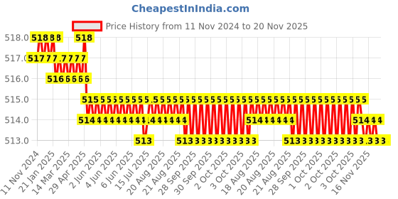 moglix.com Facom 3/8 inch Standard Socket 6 Point, J.9H facom Price History Graph from 11 Nov 2024 to 19 Nov 2025