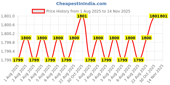 moglix.com Facom 3/8 inch Torx Bit Socket, T55, JX.55 facom Price History Graph from 1 Aug 2025 to 13 Nov 2025