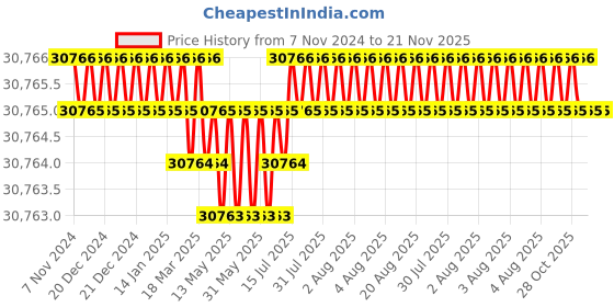 moglix.com Facom 38 Pcs 1/4 inch Socket Set 6 Point Imperial, RL.NANO-U2 facom Price History Graph from 7 Nov 2024 to 20 Nov 2025
