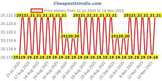 moglix.com Facom 38 Pcs 1/4 inch Socket Set 6 Point Metric, R2NANO facom Price History Graph from 22 Jul 2025 to 15 Nov 2025