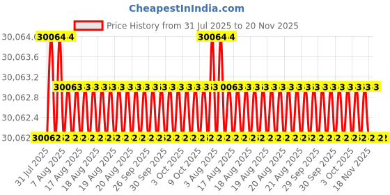 moglix.com Facom 38 Pcs 1/4 inch Socket Set 6 Point Metric, R.360NANO facom Price History Graph from 31 Jul 2025 to 19 Nov 2025