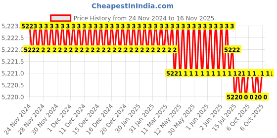 moglix.com Facom 38mm 3/4 inch Square Drive 6 Points Metric Deep Socket, K.38LA facom Price History Graph from 24 Nov 2024 to 16 Nov 2025