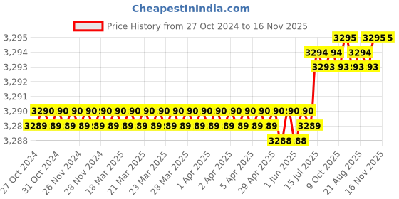 moglix.com Facom 38mm Soft Grip Adjustable Wrench, 101.10GPB facom Price History Graph from 27 Oct 2024 to 15 Nov 2025
