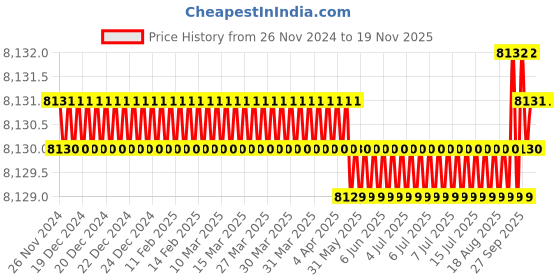 moglix.com Facom 3mm Hex Key Wrench, Length: 59 mm, 82H.3SR facom Price History Graph from 26 Nov 2024 to 17 Nov 2025