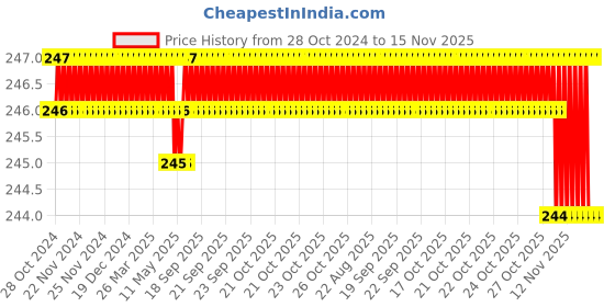 moglix.com Facom 3mm Impact Socket Pin, Length: 20 mm, GA.20B facom Price History Graph from 28 Oct 2024 to 14 Nov 2025
