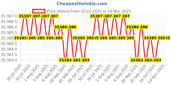 moglix.com Facom 3mm Ratchet Tube Cutter, DE.8PB facom Price History Graph from 30 Jul 2025 to 13 Nov 2025