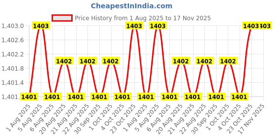 moglix.com Facom 3x100mm 1000V Prot Screwdriver, AT3X100VE facom Price History Graph from 1 Aug 2025 to 16 Nov 2025