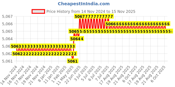 moglix.com Facom 4 Pcs 1000V Prot Screwdriver Set, ATB.J4TVEPB facom Price History Graph from 14 Nov 2024 to 15 Nov 2025