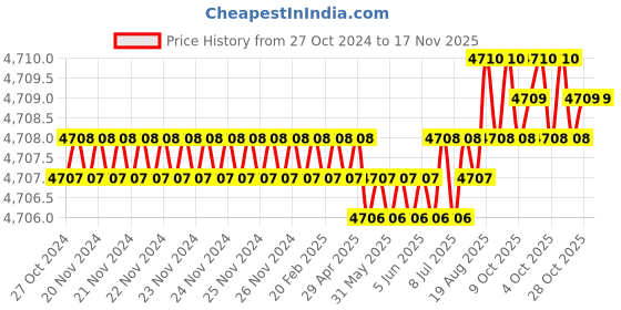 moglix.com Facom 4 Pcs 1000V Standard Prot Screwdriver Set, AT4VEPB facom Price History Graph from 27 Oct 2024 to 17 Nov 2025