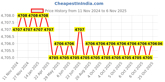 moglix.com Facom 4 Pcs Multipurpose Scrapers Set, CR.D4PB facom Price History Graph from 11 Nov 2024 to 6 Nov 2025