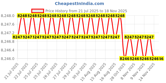moglix.com Facom 4 Pcs Standard Black &a; Silver Prot Screwdriver Set, AT.J4PB facom Price History Graph from 21 Jul 2025 to 16 Nov 2025