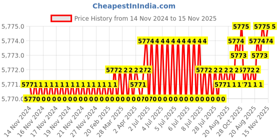 moglix.com Facom 4 Pcs Tamper Torx Black Prot Screwdriver Set, ATXR.J4PB facom Price History Graph from 14 Nov 2024 to 14 Nov 2025