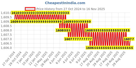 moglix.com Facom 40x150mm Standard Tamper Torx Plus Prot Screwdriver, ATXRP40X150 facom Price History Graph from 27 Oct 2024 to 16 Nov 2025