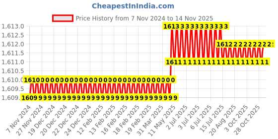 moglix.com Facom 40x150mm Standard Tamper Torx Prot Screwdriver, ATXR40X150 facom Price History Graph from 7 Nov 2024 to 12 Nov 2025