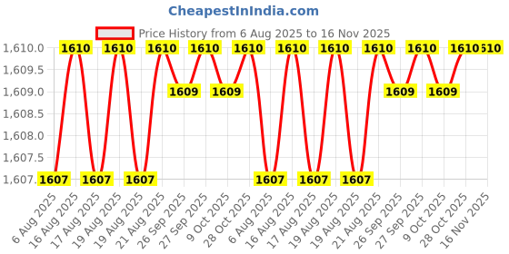 moglix.com Facom 40x150mm Standard Torx Plus Prot Screwdriver, ATXP40X150 facom Price History Graph from 6 Aug 2025 to 16 Nov 2025