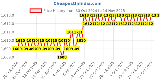moglix.com Facom 40x150mm Standard Torx Prot Screwdriver, ATX40X150 facom Price History Graph from 30 Oct 2024 to 14 Nov 2025