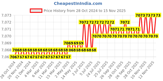 moglix.com Facom 41mm 3/4 inch Square Drive 12 Points Deep Impact Socket, NKD.41L facom Price History Graph from 28 Oct 2024 to 15 Nov 2025
