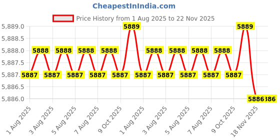 moglix.com Facom 41mm 3/4 inch Square Drive 12 Points Impact Socket, NKD.41A facom Price History Graph from 1 Aug 2025 to 21 Nov 2025