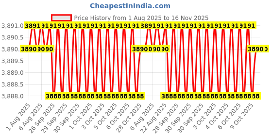 moglix.com Facom 41mm 3/4 inch Square Drive 12 Points Metric Socket, K.41B facom Price History Graph from 1 Aug 2025 to 15 Nov 2025