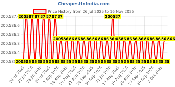 moglix.com Facom 41mm Hex Key Wrench, Length: 320 mm, 82H.41SR facom Price History Graph from 26 Jul 2025 to 15 Nov 2025