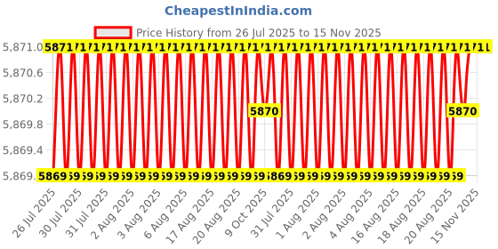 moglix.com Facom 42mm 3/4 inch Square Drive 6 Points Impact Socket, NK.42A facom Price History Graph from 26 Jul 2025 to 14 Nov 2025
