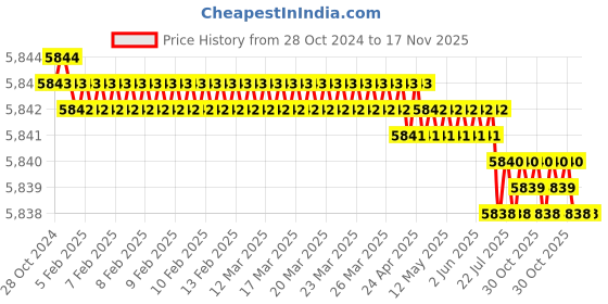 moglix.com Facom 42mm 3/4 inch Square Drive 6 Points Metric Deep Socket, K.42LA facom Price History Graph from 28 Oct 2024 to 16 Nov 2025