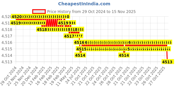 moglix.com Facom 43mm 3/4 inch Square Drive 6 Points Metric Socket, K.43HB facom Price History Graph from 29 Oct 2024 to 15 Nov 2025