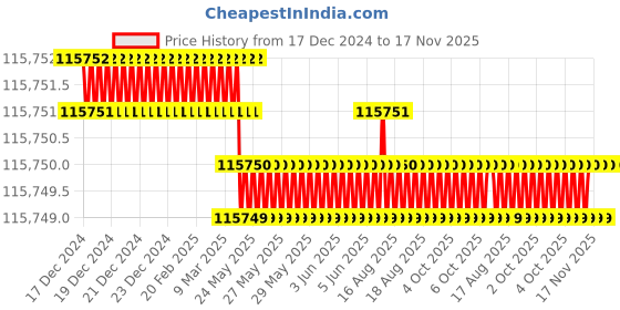moglix.com Facom 44 Pcs 3/4 inch Drive Impact Socket Set 12-Point 452 mm, S.450UP facom Price History Graph from 17 Dec 2024 to 16 Nov 2025