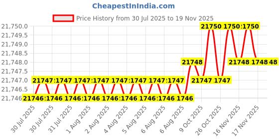 moglix.com Facom 444mm Grey Vertical Perforated Hook Panel, PK.4G facom Price History Graph from 30 Jul 2025 to 19 Nov 2025
