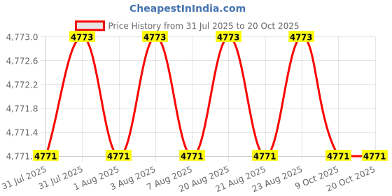 moglix.com Facom 444x10mm Bin Wall Panel, PK.2 facom Price History Graph from 31 Jul 2025 to 20 Oct 2025