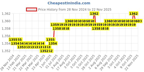 moglix.com Facom 44.8X9PB 8x9mm Satin Chrome Stainless Steel Metric Open End Wrench facom Price History Graph from 28 Nov 2024 to 22 Nov 2025