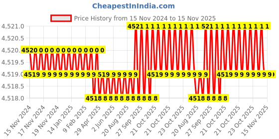 moglix.com Facom 44mm 3/4 inch Square Drive 12 Points Metric Socket, K.44B facom Price History Graph from 15 Nov 2024 to 15 Nov 2025