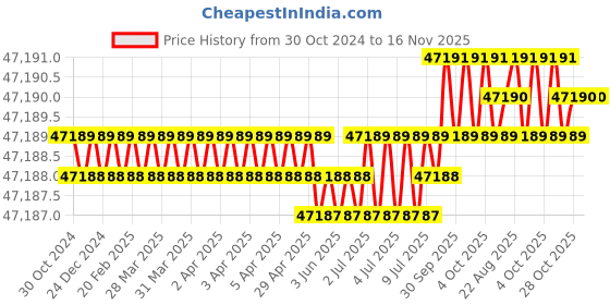 moglix.com Facom 45 Pc s1/4 inch Standard Socket Allen Key Bit Set 12 Point, MODM.RL2U facom Price History Graph from 30 Oct 2024 to 15 Nov 2025