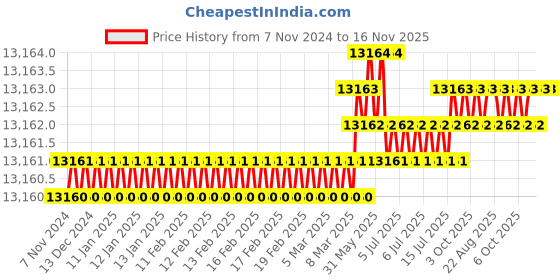 moglix.com Facom 452mm Black Slide Hammer, U.49AM facom Price History Graph from 7 Nov 2024 to 16 Nov 2025