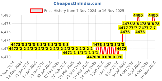 moglix.com Facom 455mm Expert 3/4 inch Sliding T-Handle, E113815 facom Price History Graph from 7 Nov 2024 to 16 Nov 2025